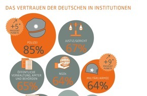 GfK Verein: Vertrauen der Deutschen in Sicherheitskräfte wächst weiter / Automobilbranche mit starken Verlusten