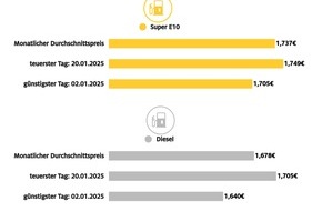 ADAC: Spritpreise im Januar um rund sieben Cent höher als im Vormonat / Ursachen sind höhere CO2-Abgabe und Anstieg des Ölpreises / Hohe Heizölnachfrage verteuert Diesel besonders stark