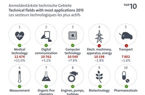 Europäisches Patentamt (EPA): Deutschland nach USA mit den meisten Patentanmeldungen