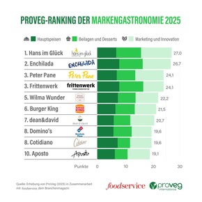 ProVeg-Ranking: Diese Markenrestaurants setzen 2025 neue pflanzliche Maßstäbe – Gastronomie sorgt mit Lamm, Kaviar und Trüffelmayo auf Pflanzenbasis für Genuss mit Luxusgefühl