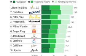 ProVeg Deutschland: ProVeg-Ranking: Diese Markenrestaurants setzen 2025 neue pflanzliche Maßstäbe – Gastronomie sorgt mit Lamm, Kaviar und Trüffelmayo auf Pflanzenbasis für Genuss mit Luxusgefühl