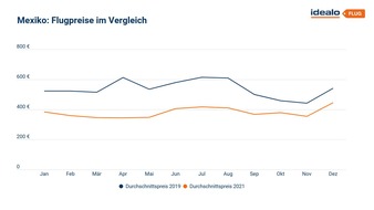 Idealo Internet GmbH: idealo Flugreport 2021 - Destinationen, Preisentwicklungen, Prognosen