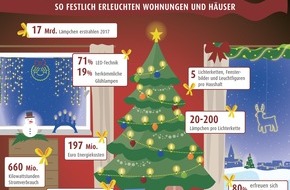 LichtBlick SE: Weihnachtlicher Lichterglanz von 17 Milliarden Lämpchen / LED inzwischen bevorzugte Technik