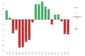 Swissmechanic Schweiz: Des temps difficiles pour les PME MEM : l’indice Swissmechanic du climat des affaires est en stagnation