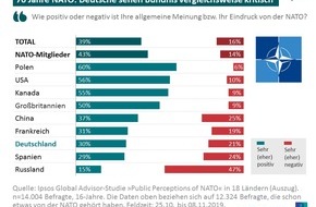 Ipsos GmbH: Studie: Deutsche besonders kritisch gegenüber der Nato