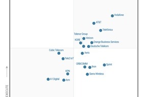 A1 Digital: A1 Digital von Gartner im Magic Quadrant positioniert