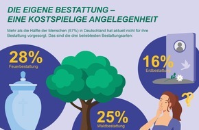 Lebensversicherung von 1871 a.G.: Die Lücke bei der Bestattungsvorsorge: Wunschvorstellung vs. Kostenfaktor