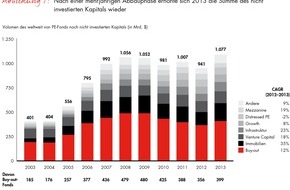 Bain & Company: Neue Ausgabe des "Global Private Equity Report" von Bain & Company: Private-Equity-Branche auf Expansionskurs (FOTO)