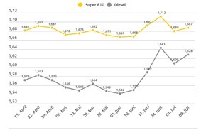 ADAC: Dieselfahrer tanken derzeit zu teuer / Kraftstoffpreise steigen im Wochenvergleich / Rohölpreis klettert um drei US-Dollar / ADAC warnt vor hohen Spritpreisen an der Autobahn