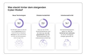 SoSafe GmbH: SoSafe Studie: Cyber-Bedrohungslage erreicht neuen Höhepunkt