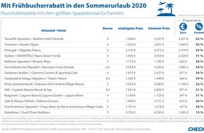 CHECK24 GmbH: Frühbucherrabatt für den Sommerurlaub - Anbietervergleich spart bis zu 62 Prozent