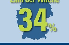 CosmosDirekt: Zahl der Woche: 34 Prozent der Smartphone-Nutzer halten ihre Geräte für nicht ausreichend geschützt (BILD)