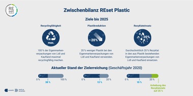 Schwarz Unternehmenskommunikation GmbH & Co. KG: REset Plastic: Die Schwarz Gruppe zieht Zwischenbilanz und erhöht ihr Rezyklatziel auf 25 Prozent