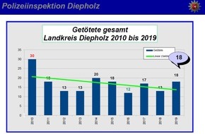 Polizeiinspektion Diepholz: POL-DH: --- Landkreis - Verkehrsunfallgeschehen 2019 / Polizei gibt die Unfallstatistik bekannt ---