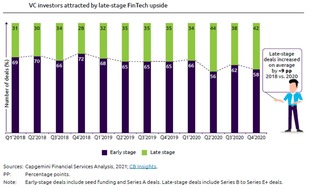 Capgemini: World FinTech Report 2021: Banken kontern FinTech-Erfolg mit hauseigenen, rein digitalen Tochtergesellschaften