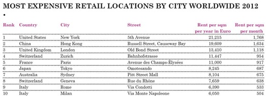 LOCATION GROUP: Location Group Research: Neue Spitzenmiete von 13'850 Franken an der Zürcher Bahnhofstrasse