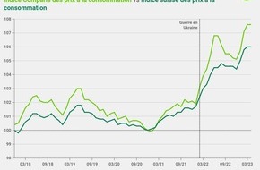 comparis.ch AG: Communiqué de presse : Inflation : pour un apéritif, il faut maintenant débourser davantage