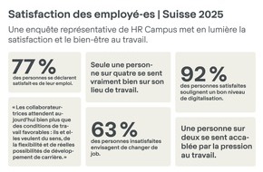 HR Campus: HR Campus sonde le bien-être au travail : la satisfaction ne fait pas le bonheur