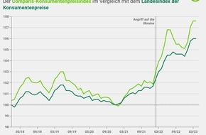 comparis.ch AG: Medienmitteilung:  Inflation: Für einen Apéro müssen Konsumierende nun tiefer in die Tasche greifen