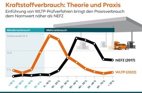 LeasePlan Deutschland GmbH: LeasePlan rät: Kraftstoff-Mehrverbrauch von 20 Prozent einplanen