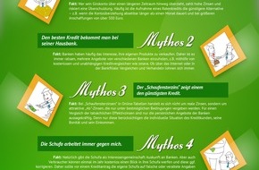 smava GmbH: smava klärt auf: Top 5 der Kredit-Mythen