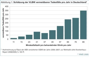 Wissenschaftliches Institut der AOK: WIdO-Studie im aktuellen Krankenhaus-Report zeigt: Durch höhere Mindestmengen für die Behandlung von Früh- und Neugeborenen mit sehr niedrigem Geburtsgewicht lassen sich Todesfälle vermeiden (Mit Grafik)