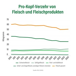 Wissen macht Mmh! – Neues Infoportal: ProVeg bündelt Daten zum deutschen und globalen Ernährungssystem