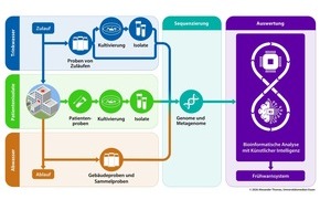 Universit&auml;tsklinikum Essen A&ouml;R: Infektionsausbr&uuml;che besser vorhersagen: 1,5 Millionen Euro f&uuml;r Forschungsprojekt &bdquo;VaSequIs&ldquo;