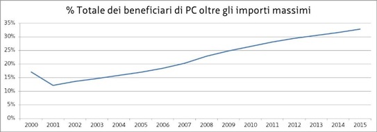 Pro Senectute: Un'economia domestica composta da pensionati su tre che beneficia di prestazioni complementari non è in grado di pagare la pigione