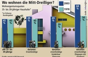 Bundesgeschäftsstelle Landesbausparkassen (LBS): Generation Golf: Mit Kindern zu zwei Dritteln in den eigenen vier Wänden / 68 Prozent der 35- bis 39-jährigen Ehepaare mit Kindern sind Wohneigentümer / Vor 25 Jahren waren es erst 50 Prozent
