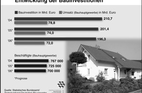 ZDB Zentralverband Dt. Baugewerbe: Frauenrath: Baugewerbe erwartet das 12. Rezessionsjahr in Folge, Verlässliche Rahmenbedingungen im Wohnungsbau gefordert