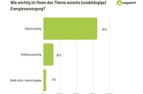 WEGATECH GREENERGY GMBH: Krise treibt Energiewende: Knapp 80 Prozent der Eigenheimbesitzenden sehen Mehrwert in autarker Strom- und Energieversorgung