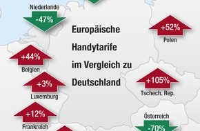 Handytarife.de: Handytarife in Europa im Vergleich - Österreicher telefonieren 70 Prozent billiger als die Deutschen (mit Bild)
