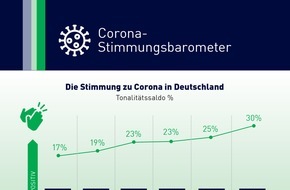 IMWF Institut für Management- und Wirtschaftsforschung GmbH: Stimmung der Deutschen in der Corona-Krise immer besser