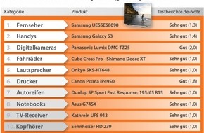Testberichte.de: Nach diesen Produkttests suchen Verbraucher im Internet am häufigsten (BILD)