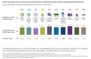 J.P. Morgan Asset Management: "Eine Dekade mit stabilen und verlässlichen Erträgen": Der Income-Klassiker von J.P. Morgan Asset Management wird zehn Jahre alt