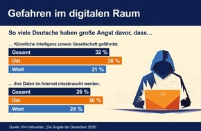 R+V Infocenter: Jeder dritte Deutsche hat Angst vor den Folgen von KI