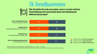 Deutsches Tiefkühlinstitut e.V.: Studie: Deutsche würden Gastrobesuche weiter reduzieren / dti fordert: 7 % Mehrwertsteuer auf Speisen müssen bleiben