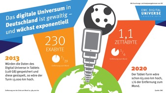 EMC Deutschland GmbH: Digitales Universum explodiert durch Sensordaten (FOTO)