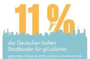 Deutsche Bank AG: Zahl des Tages: Nur 11 Prozent der Deutschen halten Stadtkinder für glücklicher (BILD)