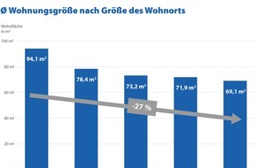 CHECK24 GmbH: Hausratversicherung: Je größer der Wohnort, desto kleiner die Wohnung