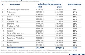 CHECK24 GmbH: Deutsche brauchen fünfzigtausend Euro höhere Immobilienkredite als im Vorjahr