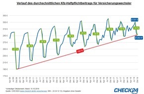 CHECK24 GmbH: Kfz-Versicherung: Haftpflichtbeitrag seit August um zwölf Prozent gesunken