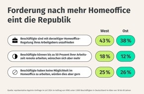 New Work SE: XING Arbeitsmarktreport 2024 - Die Arbeitswelt der Deutschen: Was sich Beschäftigte in Ost und West wünschen und was sie über ihren Arbeitgeber denken