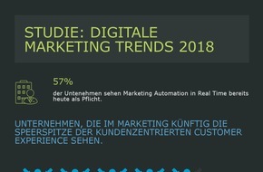 artegic AG: 93% der Marketing Entscheider sehen im Marketing künftig die Speerspitze kundenzentrierter Customer Experience