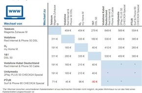 CHECK24 GmbH: Treue lohnt sich nicht: Wechsel des Internetanbieters spart bis zu 649 Euro