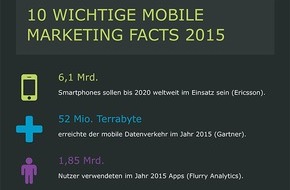 artegic AG: Rückblick: 10 wichtige Mobile Marketing Facts 2015