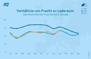 TIMOCOM GmbH: Trotz starkem September: Transportbedarf bleibt unter Vorjahresniveau – gleicht sich aber 2019 an