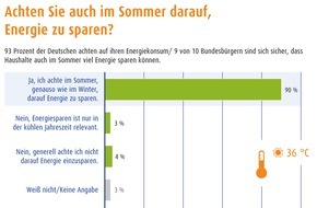 LichtBlick SE: Umfrage: Deutsche Haushalte halten Energiesparen auch im Sommer für sinnvoll