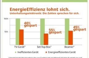 Deutsche Energie-Agentur GmbH (dena): Unterhaltungselektronik: Großer Unterschied im Stromverbrauch Beim Kauf von Fernseher, Set-Top-Box und Co. auf den Stromverbrauch achten